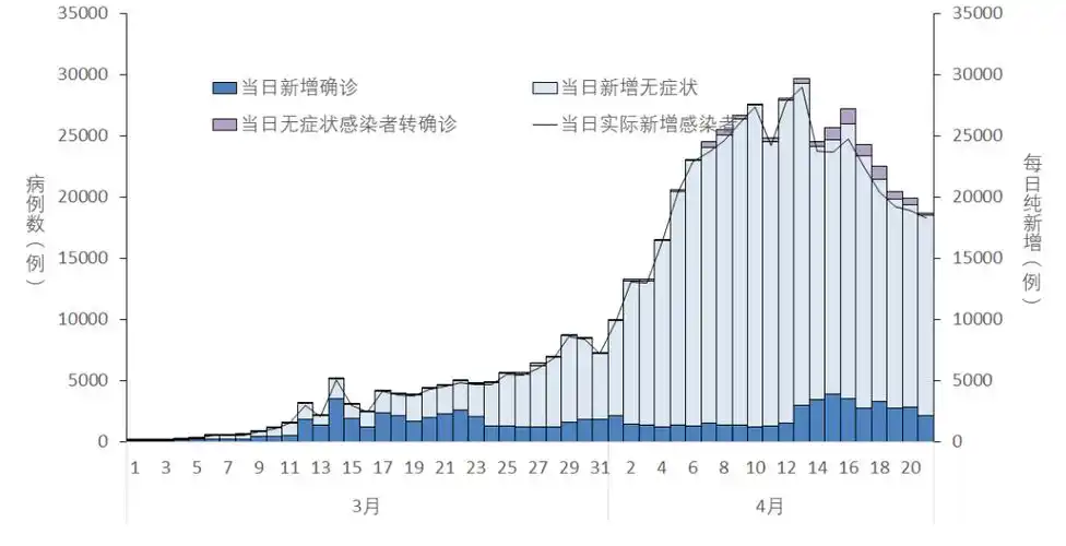 全国疫情信息发布4月22日
