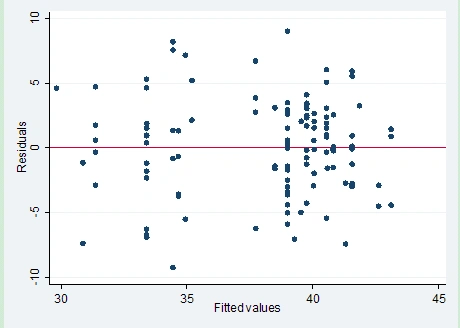 我的回归残差散点图是否正态分布