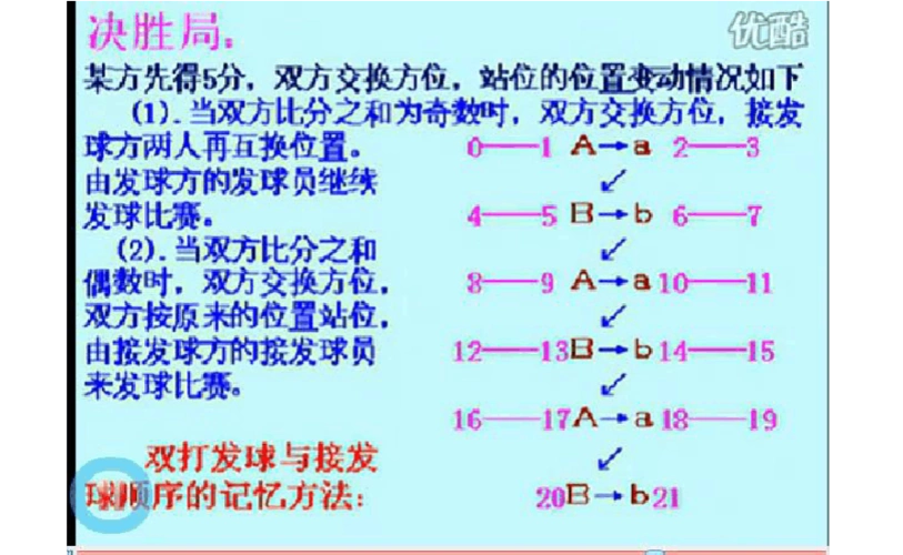 乒乓球双打比赛规则图解