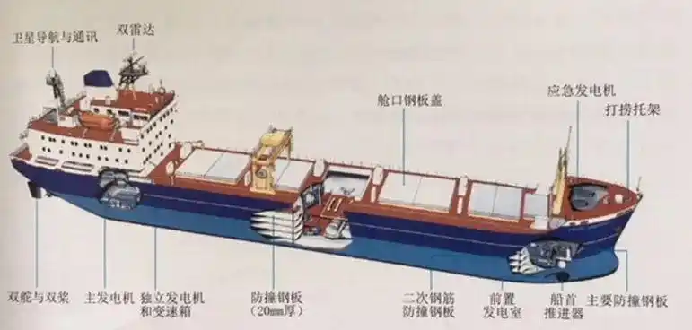 核燃料运输船结构图乏燃料运输安全监管乏燃料的运输有着严密的监管