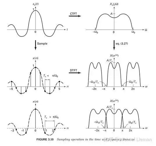 离散时域傅里叶变换二之模拟信号的采样与重建