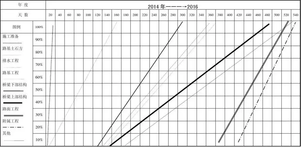 分项工程进度率计划(斜率图)
