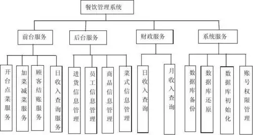 2餐饮管理系统流程图分析 餐饮管理系统的业务流程图如下所示