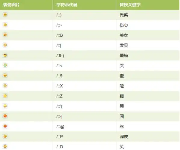 下图为微信默认表情符号代码对照表:1,首次出现是1982年9月19日,美国
