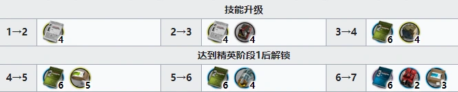 明日方舟近卫阿米娅精二材料介绍