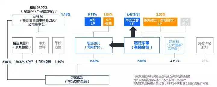蚂蚁股权造富暂缓看京东数科的了
