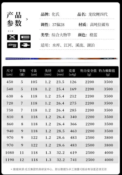 6m鱼竿调性:28调展开节数:6节配节:付费配节货号:化氏龙纹鲤四代商品