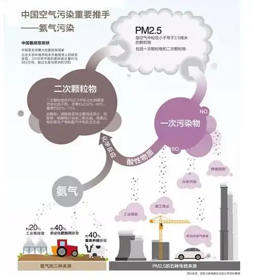 被忽视的雾霾元凶:氨气污染