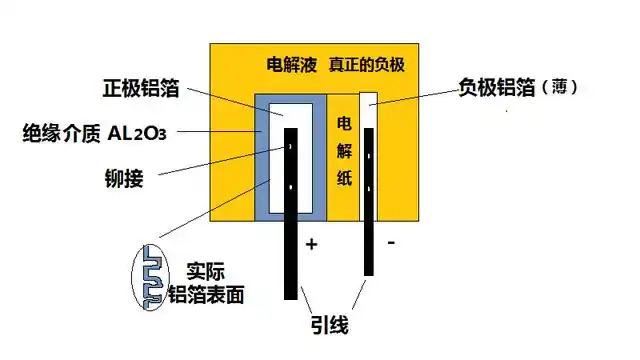 电介质(al2o3),负极(电解液)组合成的 电容器,它的内部结构简化表示