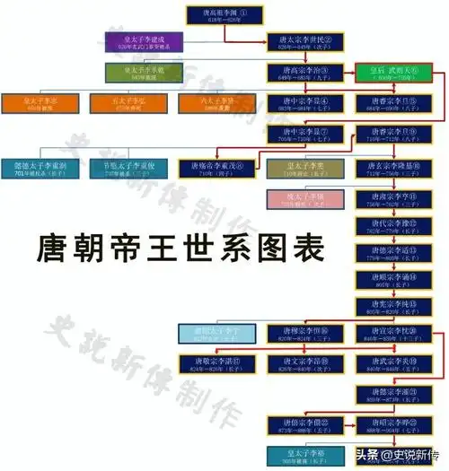 唐朝的皇帝唐朝的历代帝王