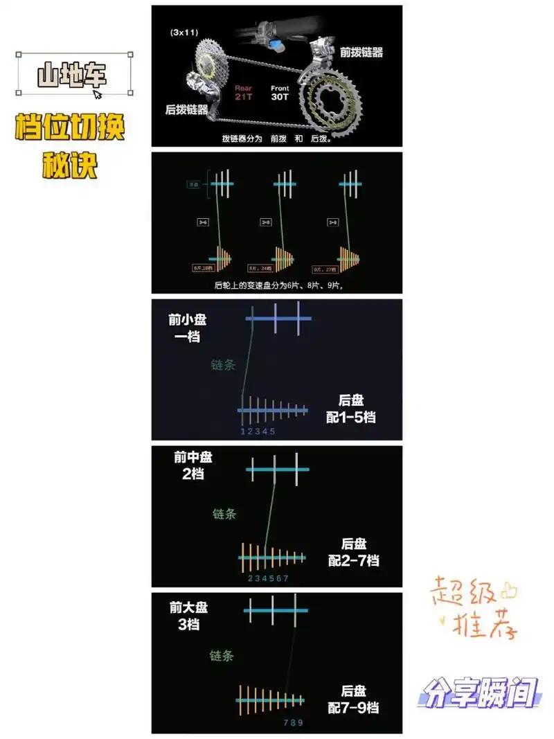 调整档位时,短按档位几秒钟, 必须在车链运动过程中才能换挡.