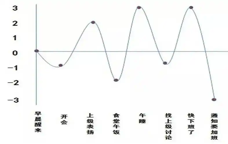 一个打工人的日常情绪波动