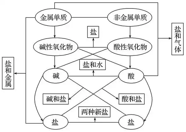 理解物质转化关系图