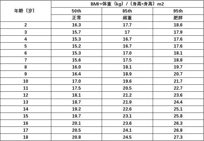 2-18岁体块指数(bmi)百分位数值表