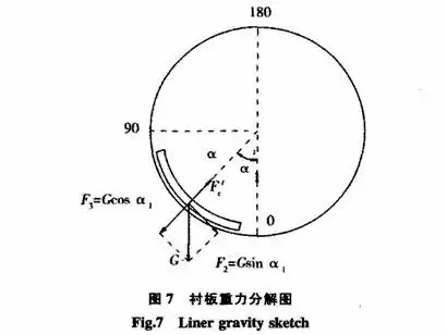 结合式(1),(2),可以得到径向力与切向力分别为:由于重力不影响轴向
