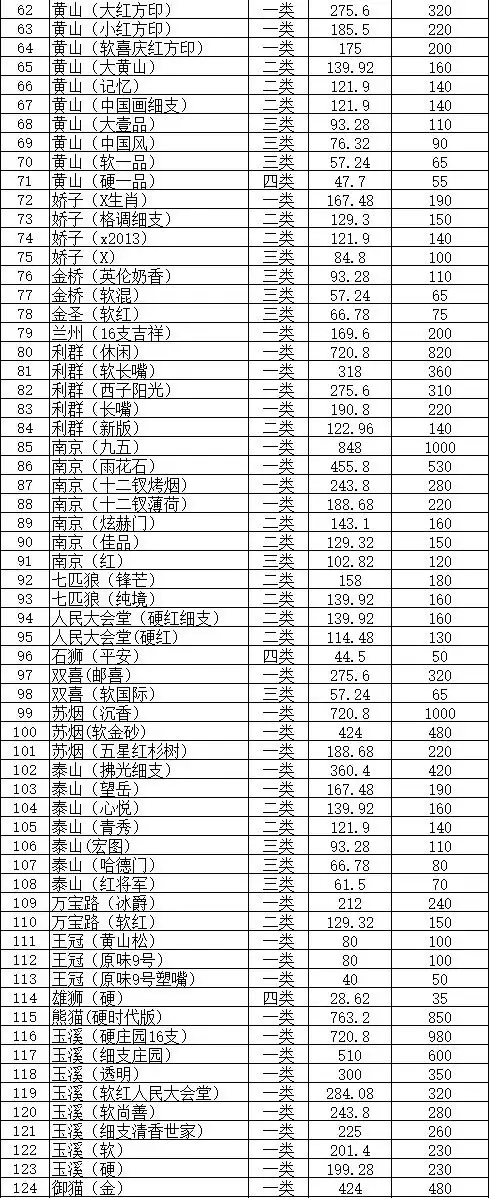 吉林白山市2016年5月份卷烟价格