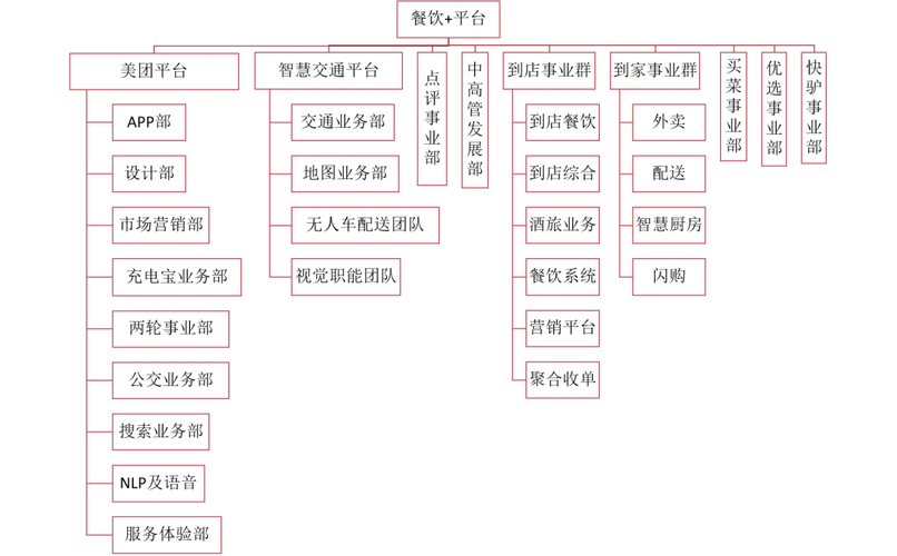 拆解美团组织结构如何服务于战略演进
