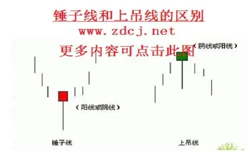 锤子线锤子线和上吊线的区别