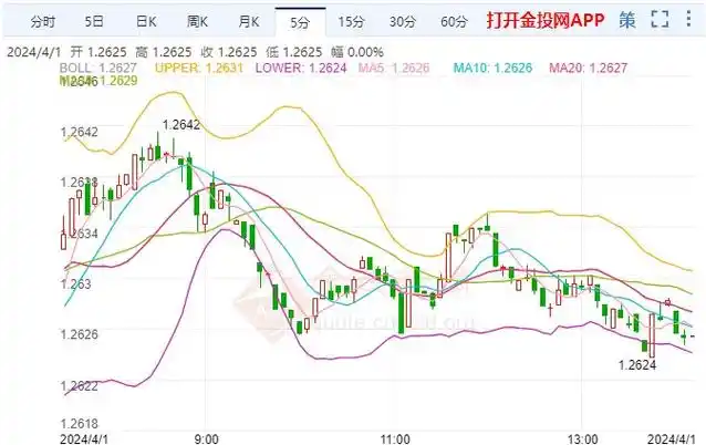 英镑可能面临困境关注美国ism制造业pmi