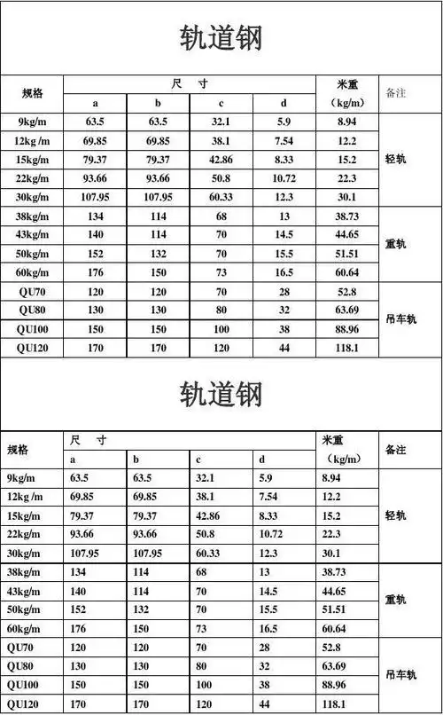 钢轨理论重量表及尺寸
