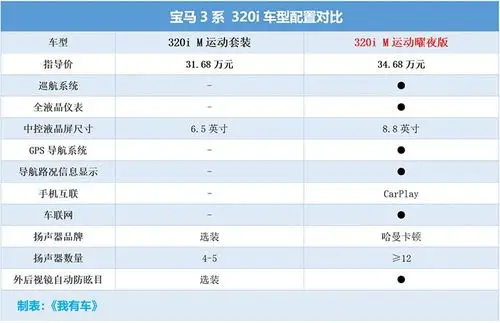 最高优惠87万元最超值的宝马3系标轴m顶配31万能落地