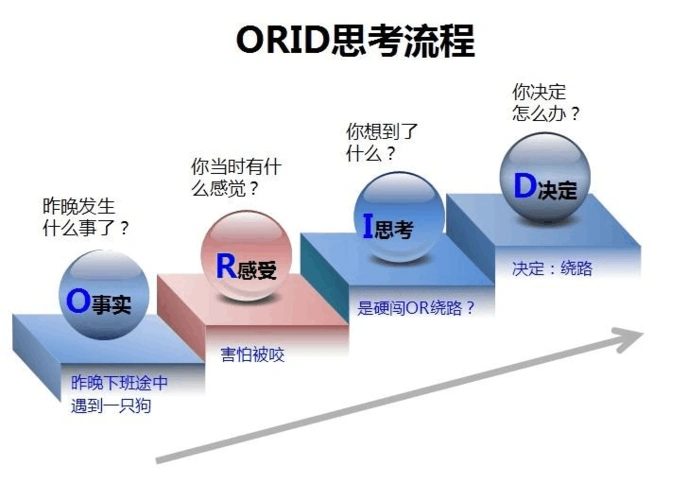 orid焦点沟通法
