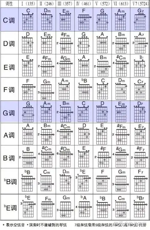 吉他弹唱最常见c调和g调是这个原因