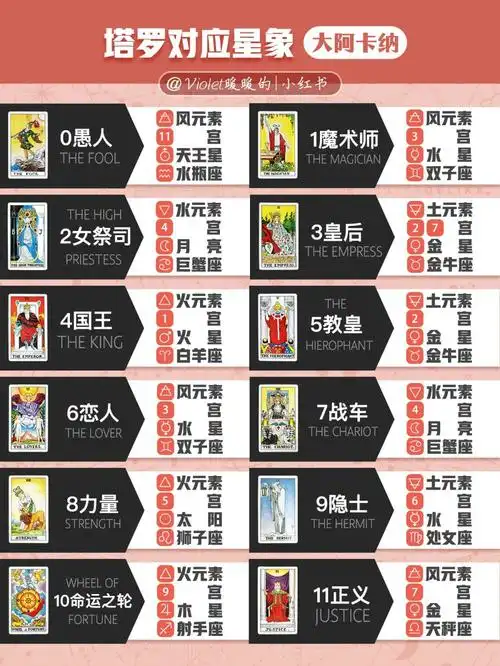 violet塔罗笔记大阿卡纳星象对应