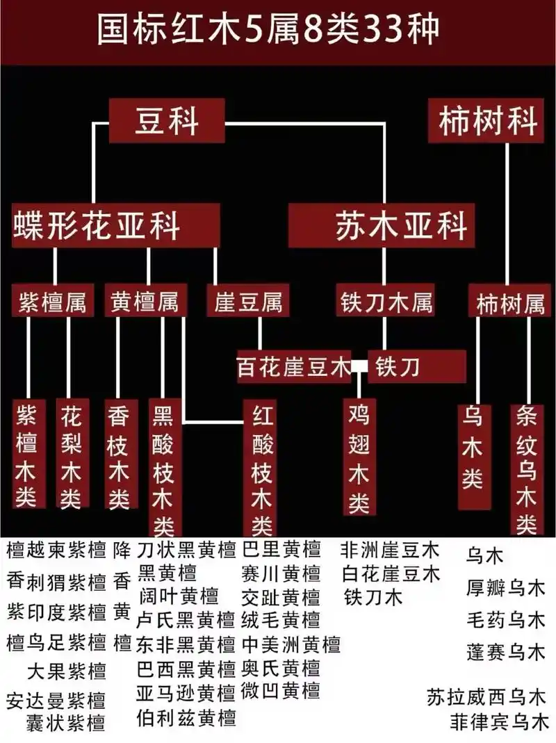 分享关于老国标5属8类33种红木的知识.红木指的是高端,名贵 - 抖音