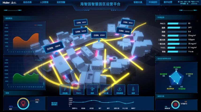 海尔智慧园区全方位立体安防联动,实现"防,控,管,查"一体化