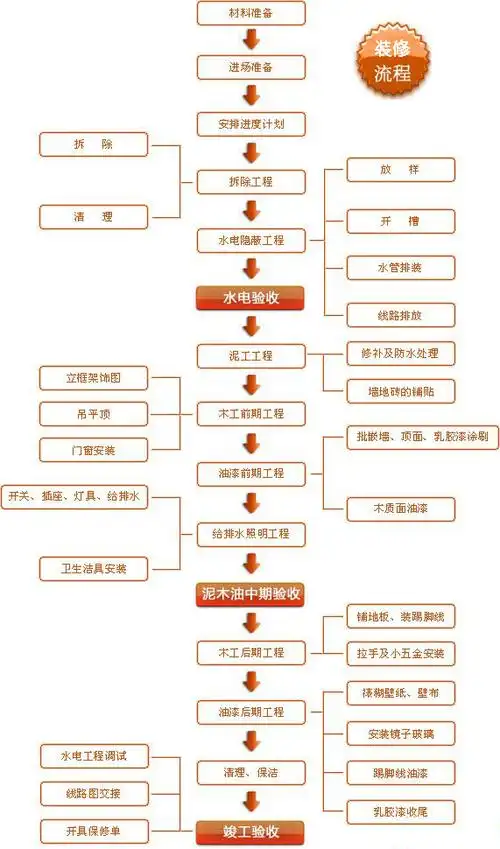 犀浦房屋装修流程示意图哪个准确?含所有流程?