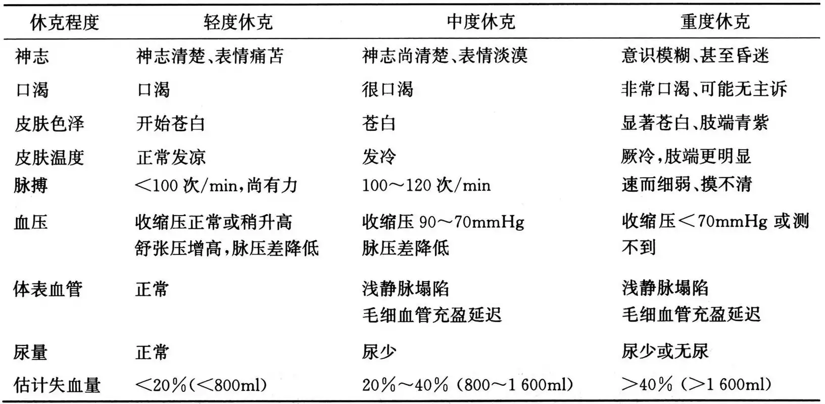 医学知识分享之休克程度    休克是由于各种病因导致机体有效循环血量