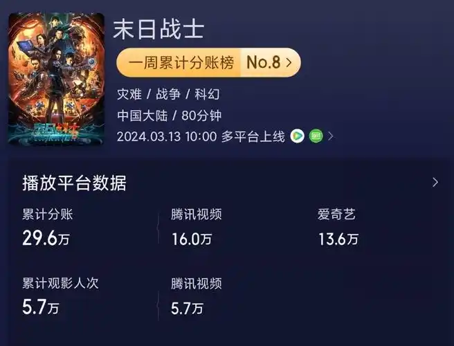 于荣光花1500万拍科幻片,票房仅29.6万,上海堡垒都笑了_腾讯新闻