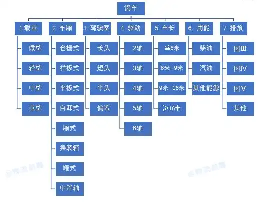 就一般货车而言,可以从载重,厢体结构,驾驶室,驱动方式,车长,用能结构