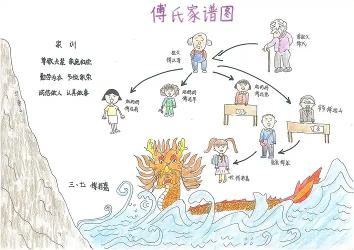 投票0人投票 摘要:《家谱家训思维导图》              作品名:《家谱