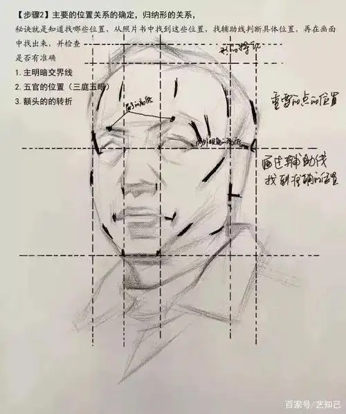 干货:美术生必备素描头像步骤解析,五官刻画分解