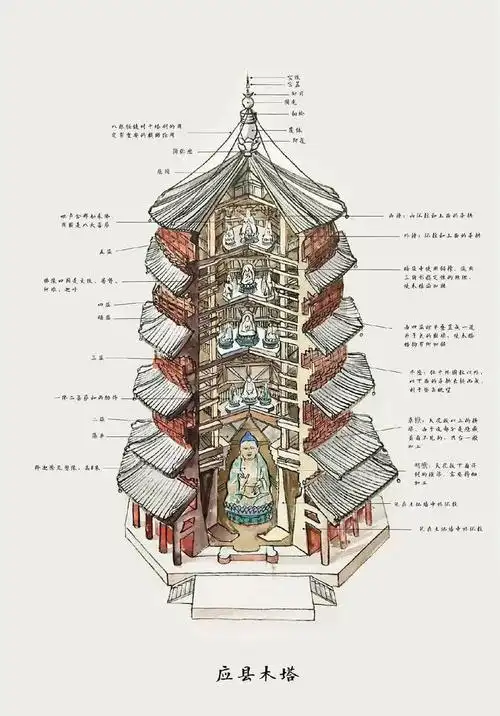 实地探访世界三大奇塔之应县木塔