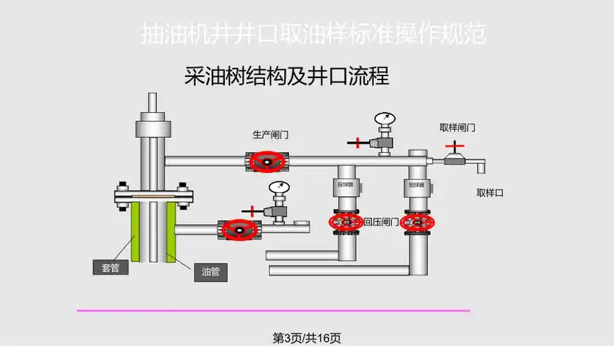 抽油机井井口取油样标准操作规范ppt课件_第3页