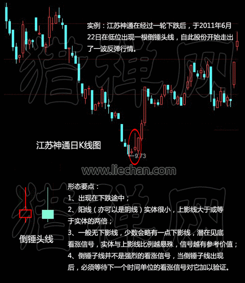 k线图经典图解之倒锤头线