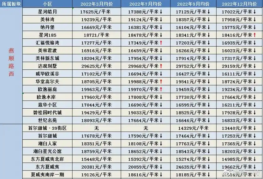 附:燕郊各小区2022年二手房均价#二手房#房价对比#2 - 抖音