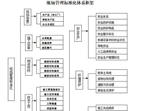 现场管理标准化体系框架