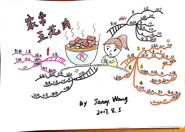 思维导图应用之家常五花肉的做法