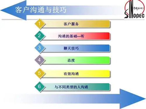 客户沟通技巧pptppt