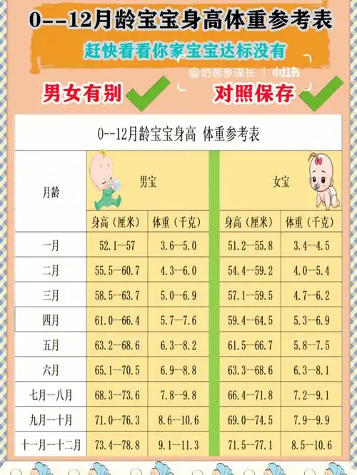 身高体重参考表"和"宝宝生长发育参考表",各位宝妈可以对照这两张表