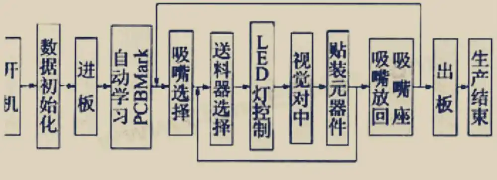 smt贴片机工作原理及工作流程