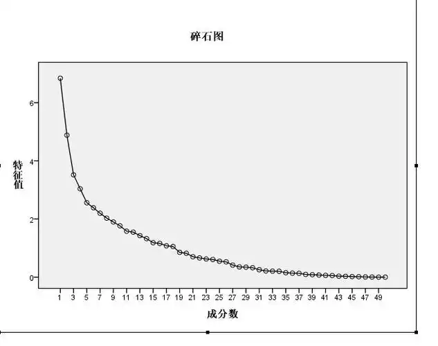 spss 因素分析 碎石图的含义