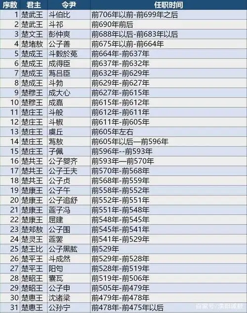 春秋时期楚国历代令尹