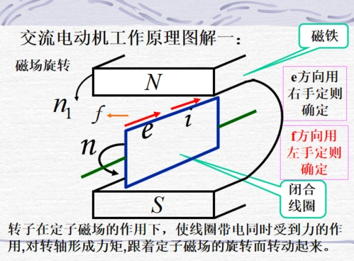 交流电动机工作原理图解