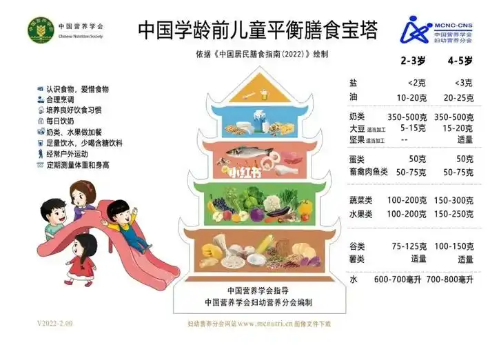 97 2022学龄前儿童膳食指南一图读懂_健康饮食_中国居民膳食指南