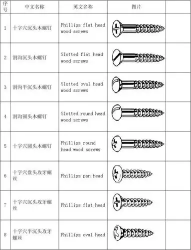 螺丝类别明细表
